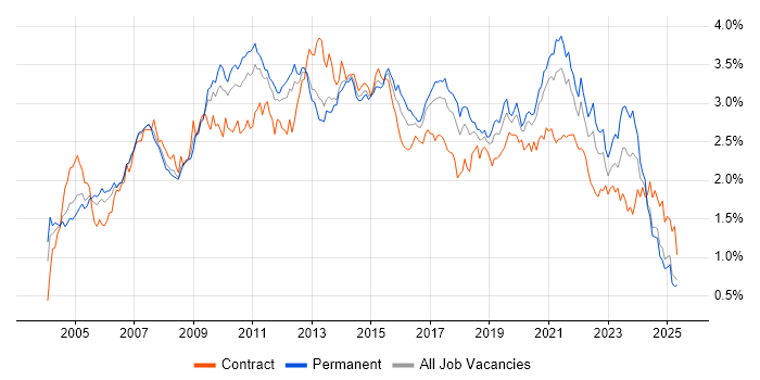 Job vacancy trend for Data Warehouse in the North of England