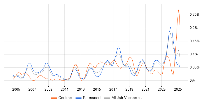 Job vacancy trend for Database Engineer in the North of England