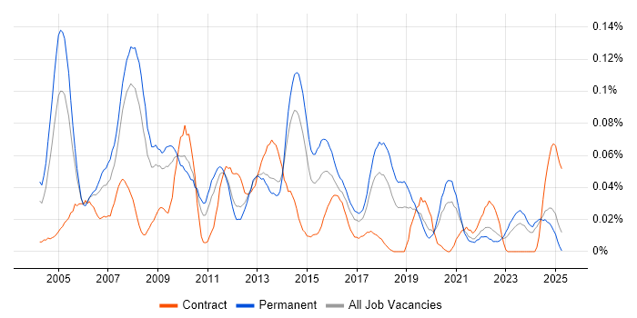 Job vacancy trend for Database Manager in the North of England