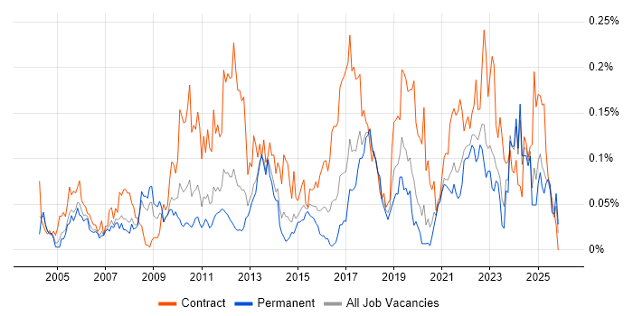 Database Migration job vacancy trend in the North of England