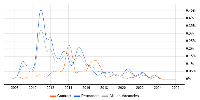 Database Mirroring job vacancy trend in the North of England