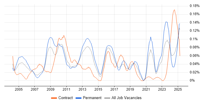 Job vacancy trend for Database Optimisation in the North of England