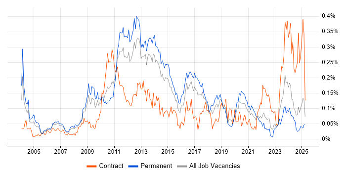 Job vacancy trend for Database Security in the North of England Job vacancy trend for Database Security in the North of England