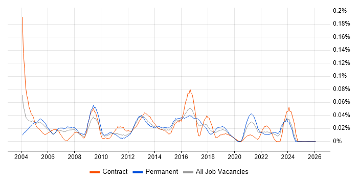 Database Specialist job vacancy trend in the North of England