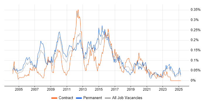 Job vacancy trend for Database Tuning in the North of England Job vacancy trend for Database Tuning in the North of England