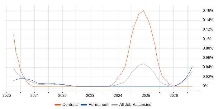 Databricks Architect job vacancy trend in the North of England
