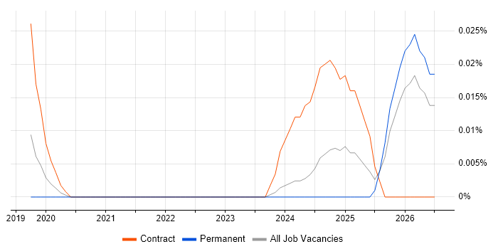 Databricks Consultant job vacancy trend in the North of England
