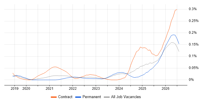 Databricks Data Engineer job vacancy trend in the North of England