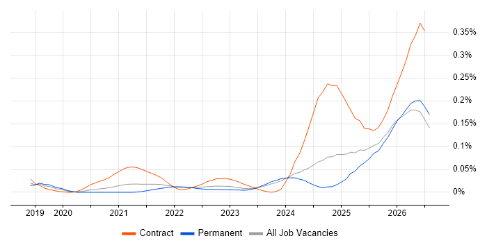 Databricks Engineer job vacancy trend in the North of England