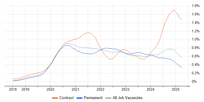 Job vacancy trend for Databricks in the North of England Job vacancy trend for Databricks in the North of England