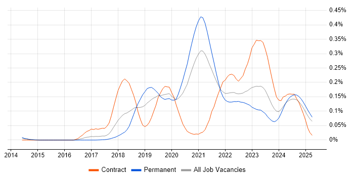 Job vacancy trend for Datadog in the North of England