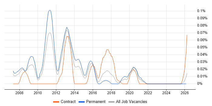 DataFlux job vacancy trend in the North of England