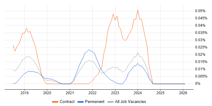 Dataiku job vacancy trend in the North of England