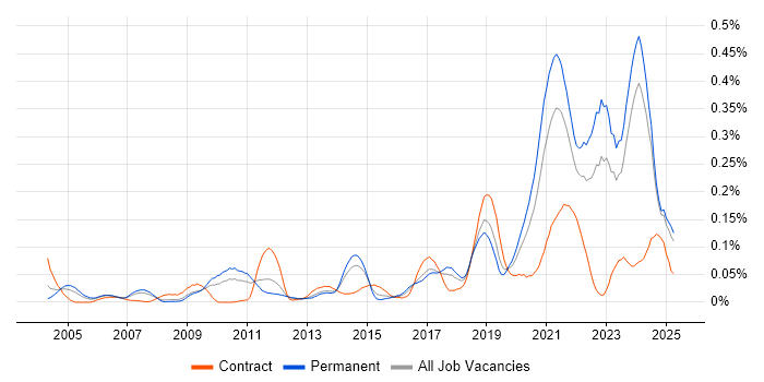 Job vacancy trend for DataOps in the North of England Job vacancy trend for DataOps in the North of England