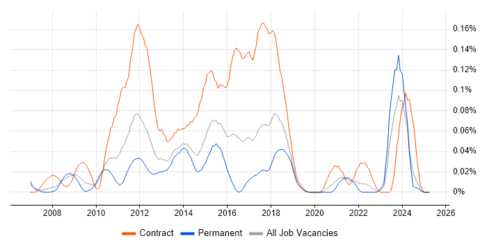 Job vacancy trend for DataPower in the North of England Job vacancy trend for DataPower in the North of England