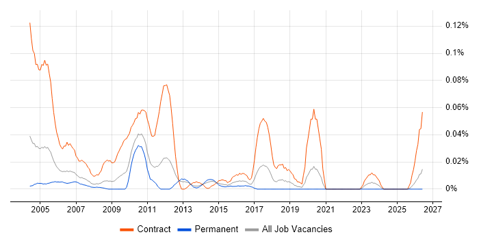 DataStage Developer job vacancy trend in the North of England