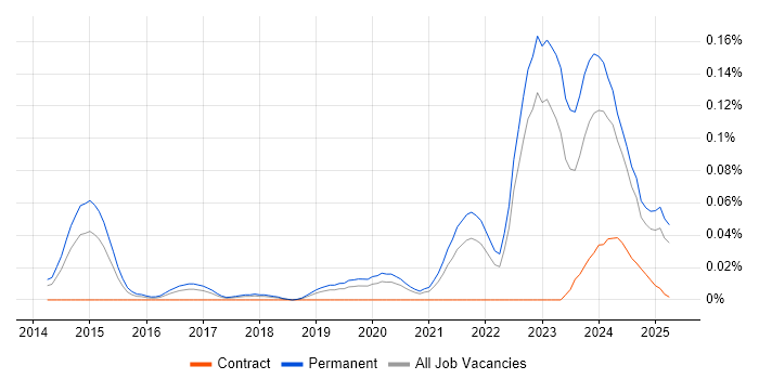 Job vacancy trend for Datto in the North of England Job vacancy trend for Datto in the North of England