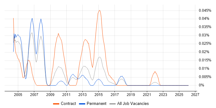 DB2 Specialist job vacancy trend in the North of England