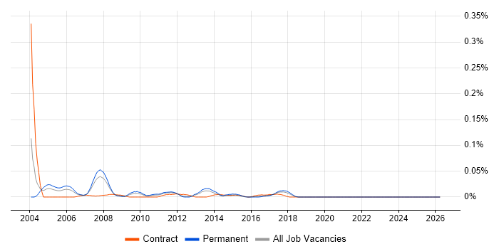 DB2 Support job vacancy trend in the North of England