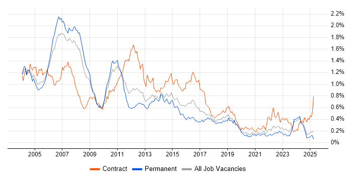 Job vacancy trend for DB2 in the North of England Job vacancy trend for DB2 in the North of England