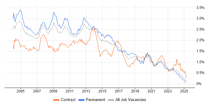 Job vacancy trend for DBA in the North of England Job vacancy trend for DBA in the North of England