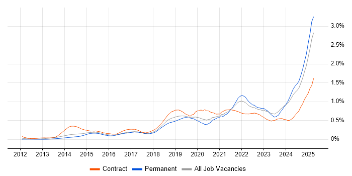Job vacancy trend for DBS Check in the North of England