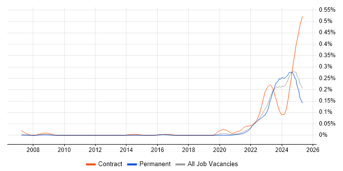 Job vacancy trend for dbt in the North of England