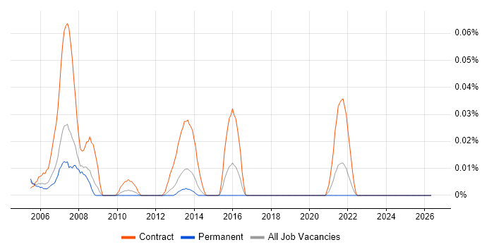 DCL job vacancy trend in the North of England