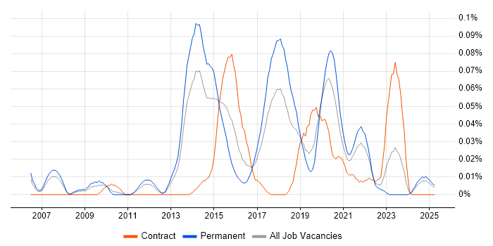 Job vacancy trend for DDoS Mitigation in the North of England Job vacancy trend for DDoS Mitigation in the North of England