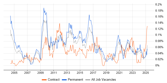 Job vacancy trend for Deadline-Driven in the North of England