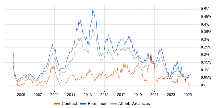 Job vacancy trend for Debian in the North of England Job vacancy trend for Debian in the North of England