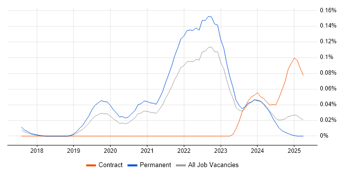 Job vacancy trend for Decarbonisation in the North of England