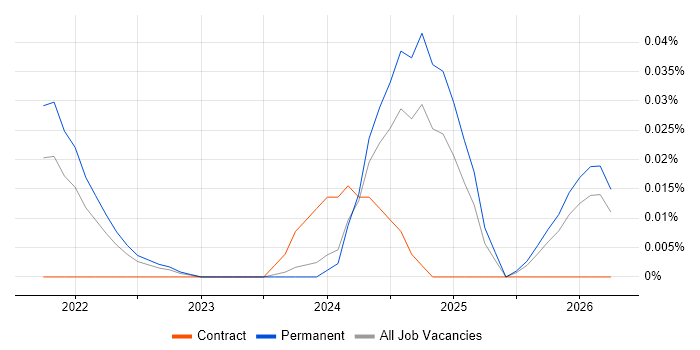 Decision Intelligence job vacancy trend in the North of England