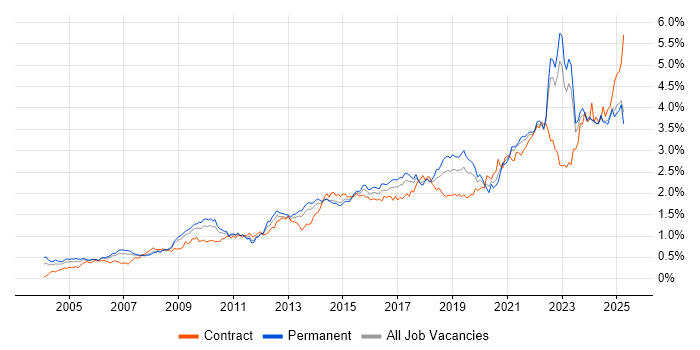 Job vacancy trend for Decision-Making in the North of England Job vacancy trend for Decision-Making in the North of England