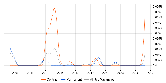 Decision Quality job vacancy trend in the North of England