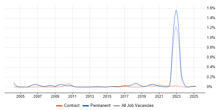 Job vacancy trend for Decision Science in the North of England Job vacancy trend for Decision Science in the North of England