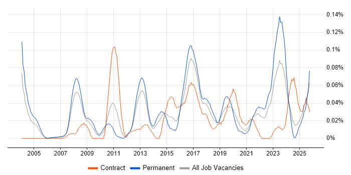 Decision Tree job vacancy trend in the North of England