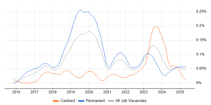 Job vacancy trend for Deep Learning in the North of England Job vacancy trend for Deep Learning in the North of England