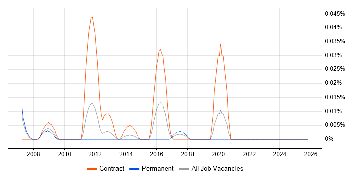 Deep Packet Inspection job vacancy trend in the North of England