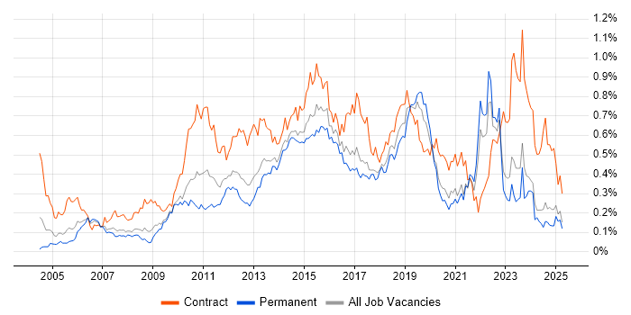 Job vacancy trend for Defect Management in the North of England