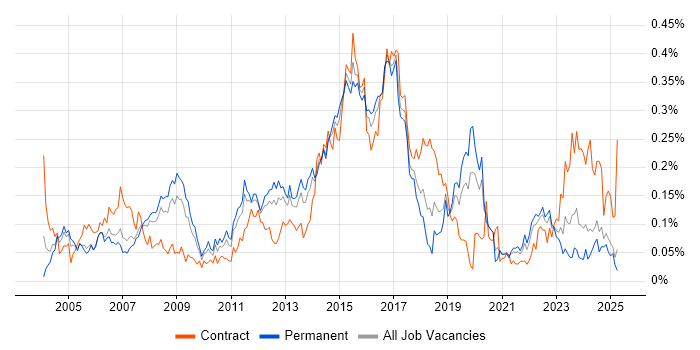 Job vacancy trend for Defect Tracking in the North of England Job vacancy trend for Defect Tracking in the North of England