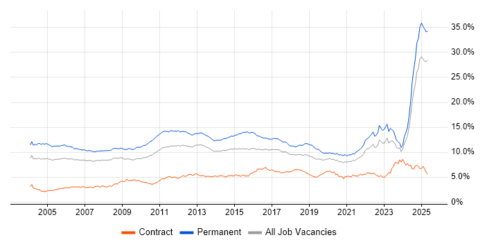 Job vacancy trend for Degree in the North of England Job vacancy trend for Degree in the North of England
