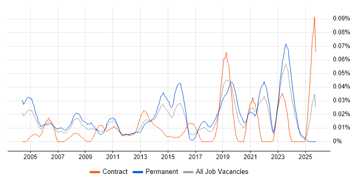 Delivery Director job vacancy trend in the North of England
