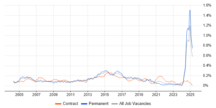 Job vacancy trend for Delivery Project Manager in the North of England