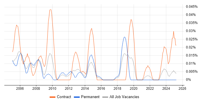 Job vacancy trend for Dell Certification in the North of England Job vacancy trend for Dell Certification in the North of England