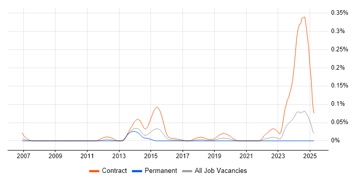Job vacancy trend for Dell DRAC in the North of England Job vacancy trend for Dell DRAC in the North of England