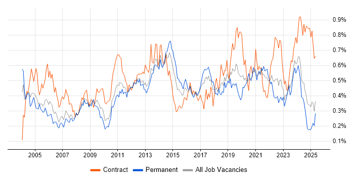 Job vacancy trend for Dell in the North of England Job vacancy trend for Dell in the North of England