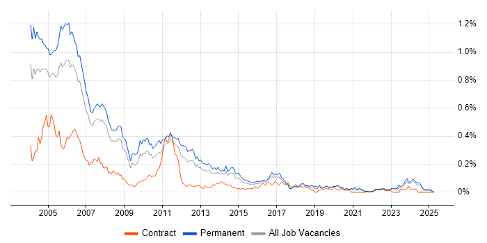 Job vacancy trend for Delphi in the North of England Job vacancy trend for Delphi in the North of England