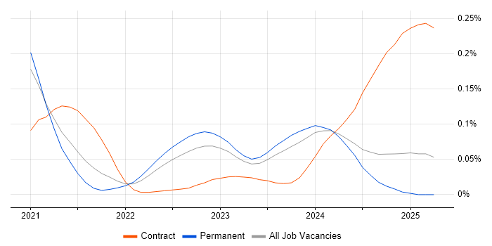 Job vacancy trend for Delta Lake in the North of England Job vacancy trend for Delta Lake in the North of England