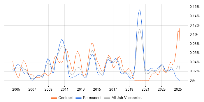 Job vacancy trend for Demand Forecasting in the North of England